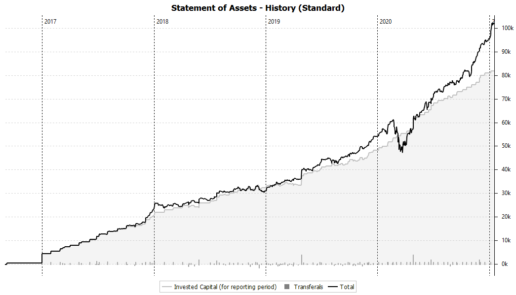 statement of assets history