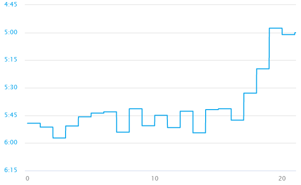 Average lap pace for my sub 2 half-marathon