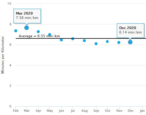 Average running pace in 2020