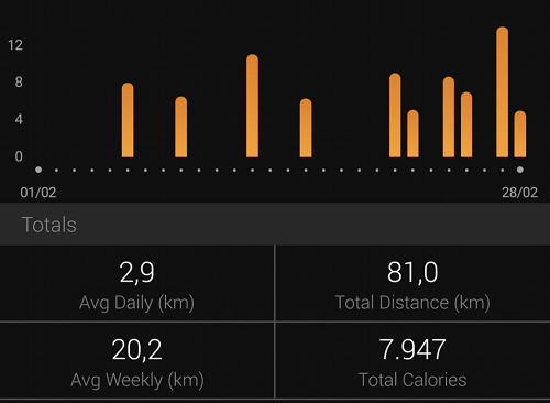 running statistics for February 2021